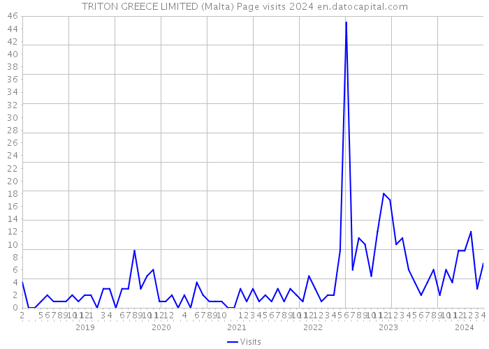 TRITON GREECE LIMITED (Malta) Page visits 2024 