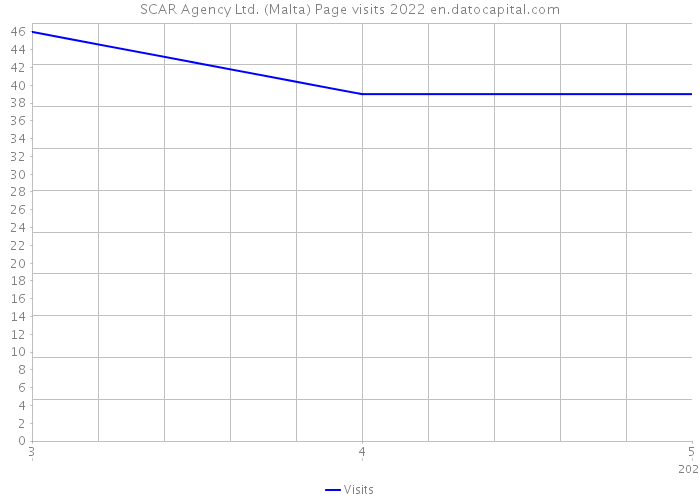 SCAR Agency Ltd. (Malta) Page visits 2022 