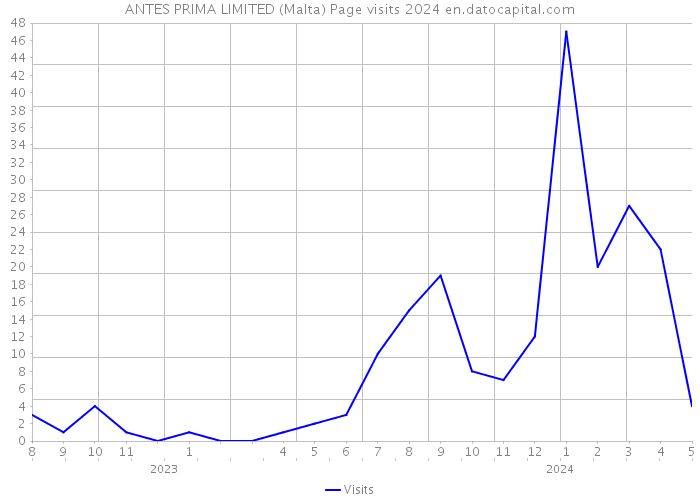ANTES PRIMA LIMITED (Malta) Page visits 2024 