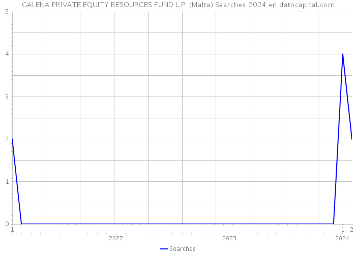 GALENA PRIVATE EQUITY RESOURCES FUND L.P. (Malta) Searches 2024 
