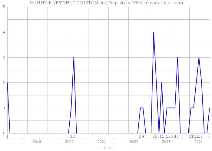 BALLUTA INVESTMENT CO LTD (Malta) Page visits 2024 