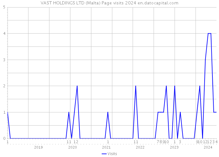 VAST HOLDINGS LTD (Malta) Page visits 2024 