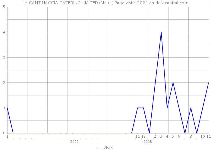LA CANTINACCIA CATERING LIMITED (Malta) Page visits 2024 
