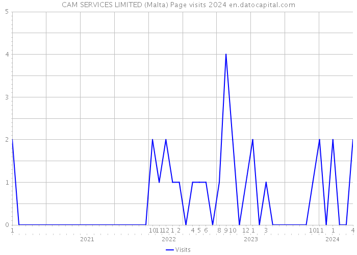 CAM SERVICES LIMITED (Malta) Page visits 2024 