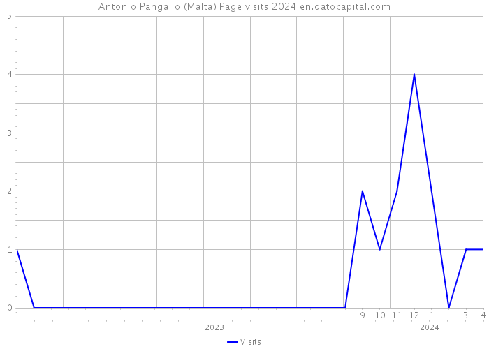 Antonio Pangallo (Malta) Page visits 2024 