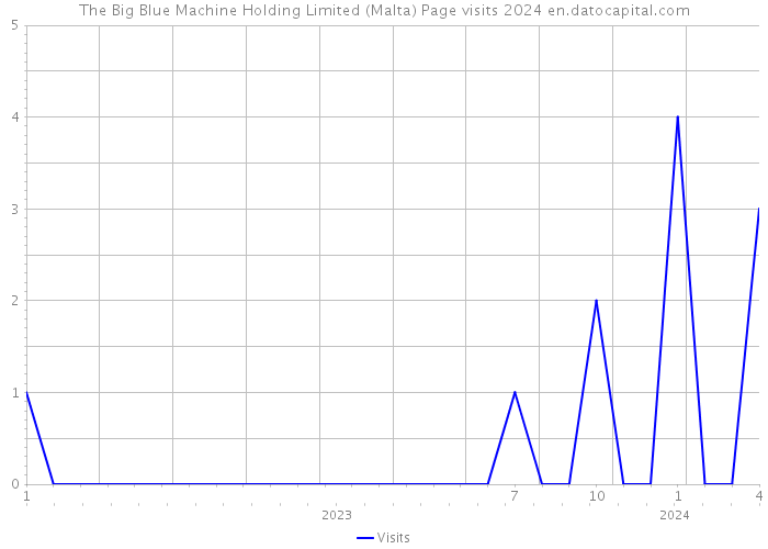 The Big Blue Machine Holding Limited (Malta) Page visits 2024 