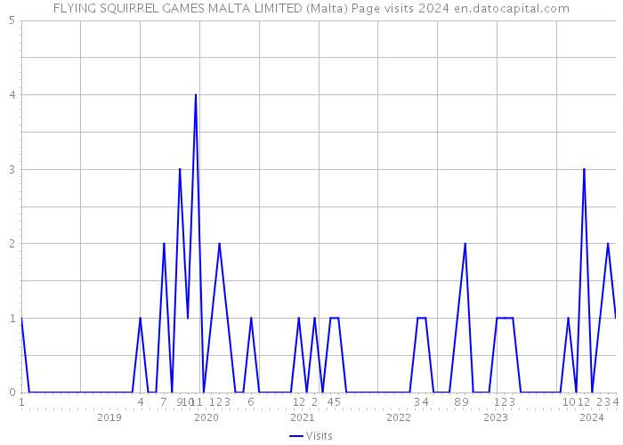 FLYING SQUIRREL GAMES MALTA LIMITED (Malta) Page visits 2024 