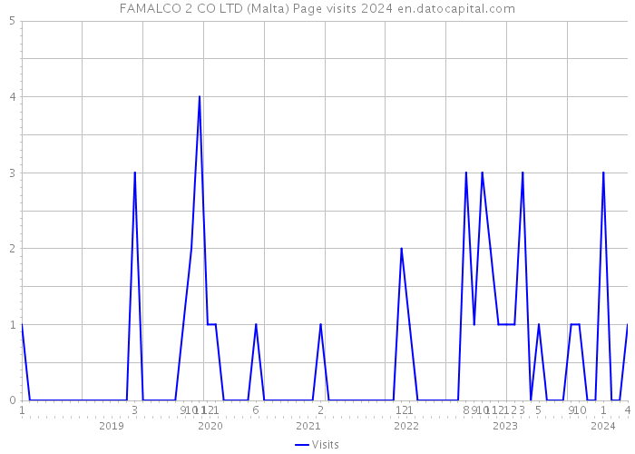 FAMALCO 2 CO LTD (Malta) Page visits 2024 