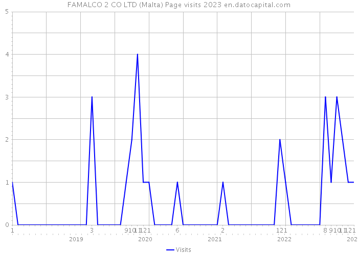 FAMALCO 2 CO LTD (Malta) Page visits 2023 