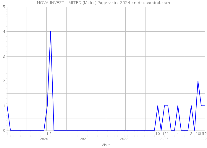 NOVA INVEST LIMITED (Malta) Page visits 2024 