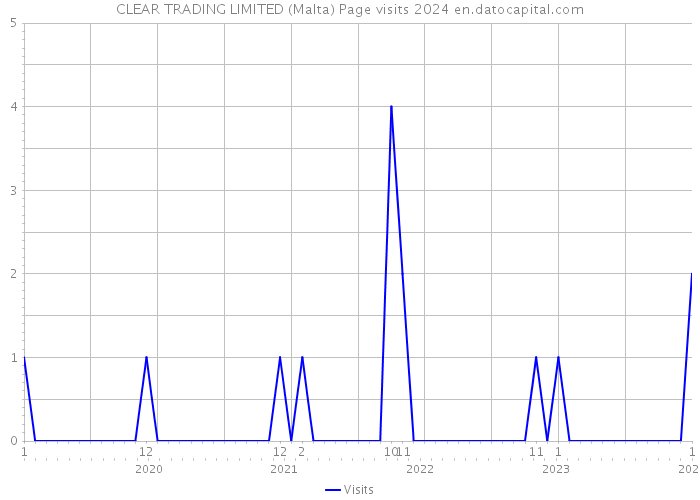 CLEAR TRADING LIMITED (Malta) Page visits 2024 