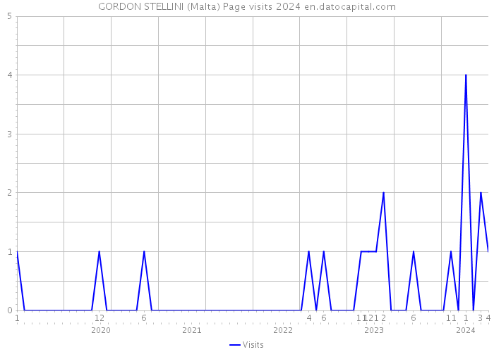 GORDON STELLINI (Malta) Page visits 2024 