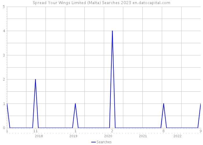 Spread Your Wings Limited (Malta) Searches 2023 