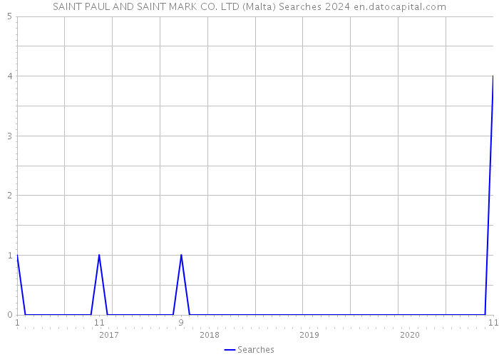 SAINT PAUL AND SAINT MARK CO. LTD (Malta) Searches 2024 