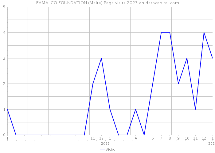 FAMALCO FOUNDATION (Malta) Page visits 2023 