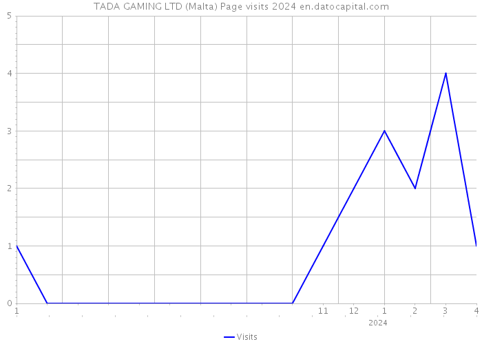TADA GAMING LTD (Malta) Page visits 2024 