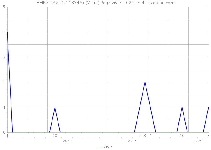 HEINZ DAXL (221334A) (Malta) Page visits 2024 