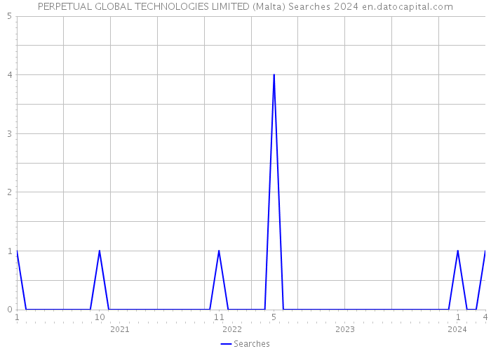 PERPETUAL GLOBAL TECHNOLOGIES LIMITED (Malta) Searches 2024 