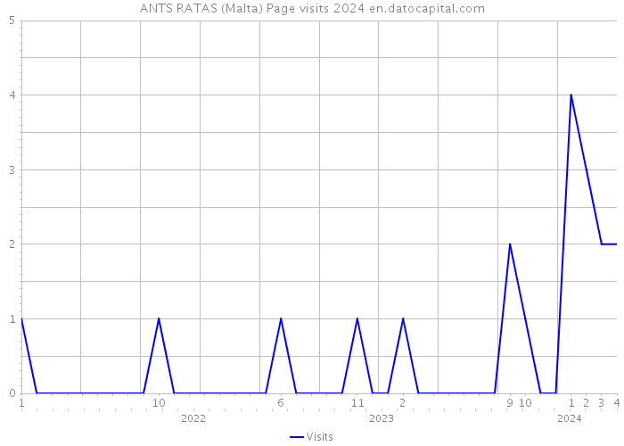 ANTS RATAS (Malta) Page visits 2024 