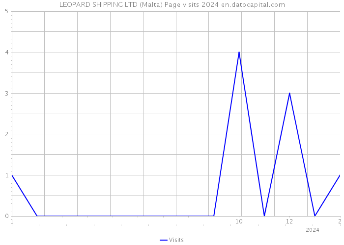 LEOPARD SHIPPING LTD (Malta) Page visits 2024 