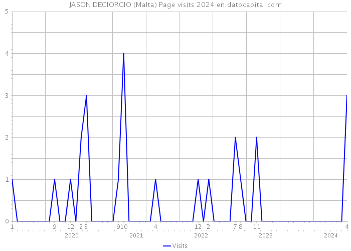 JASON DEGIORGIO (Malta) Page visits 2024 