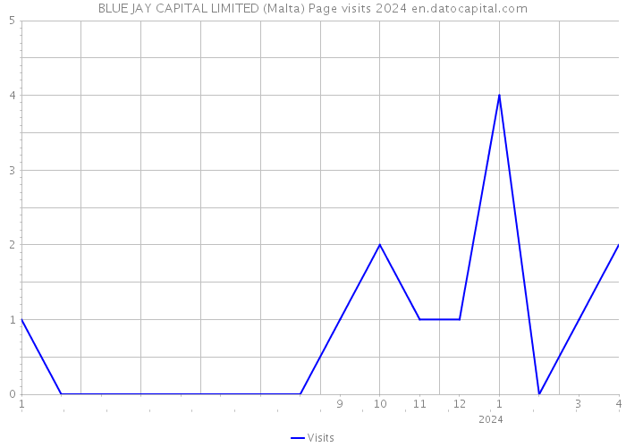 BLUE JAY CAPITAL LIMITED (Malta) Page visits 2024 