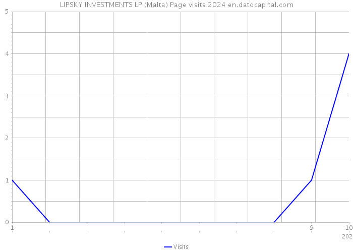 LIPSKY INVESTMENTS LP (Malta) Page visits 2024 