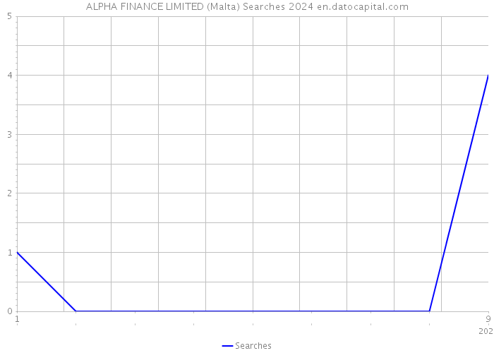 ALPHA FINANCE LIMITED (Malta) Searches 2024 