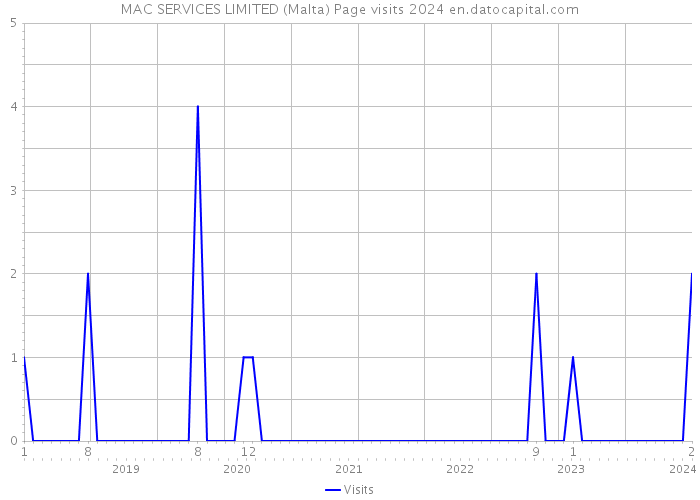 MAC SERVICES LIMITED (Malta) Page visits 2024 
