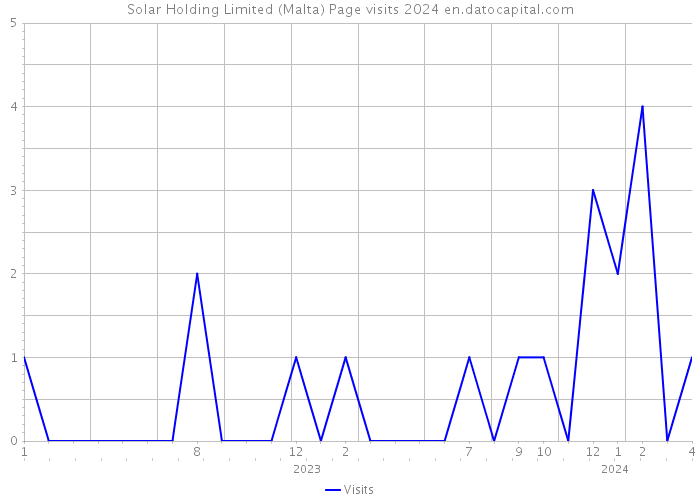 Solar Holding Limited (Malta) Page visits 2024 