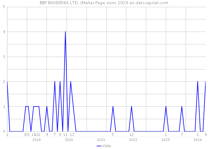 BBP BANDENIA LTD. (Malta) Page visits 2024 
