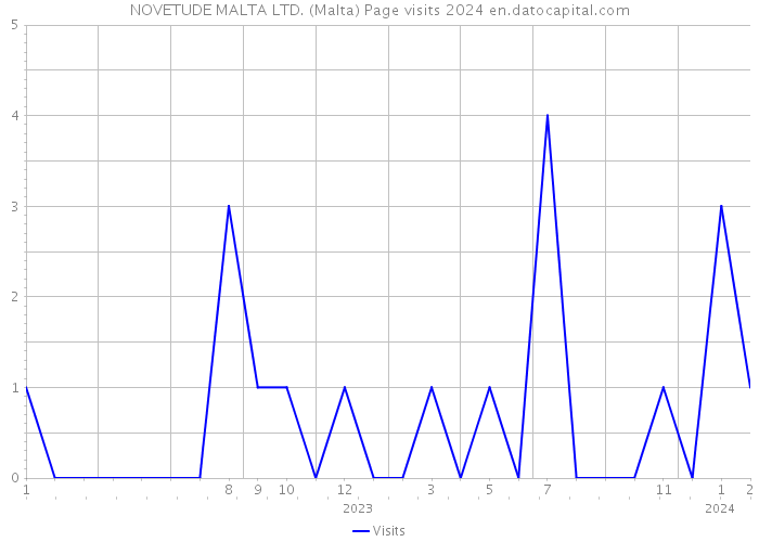 NOVETUDE MALTA LTD. (Malta) Page visits 2024 
