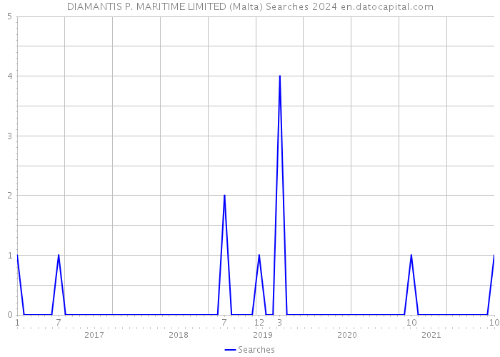 DIAMANTIS P. MARITIME LIMITED (Malta) Searches 2024 