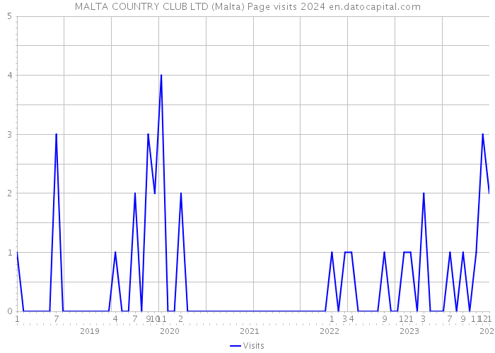 MALTA COUNTRY CLUB LTD (Malta) Page visits 2024 