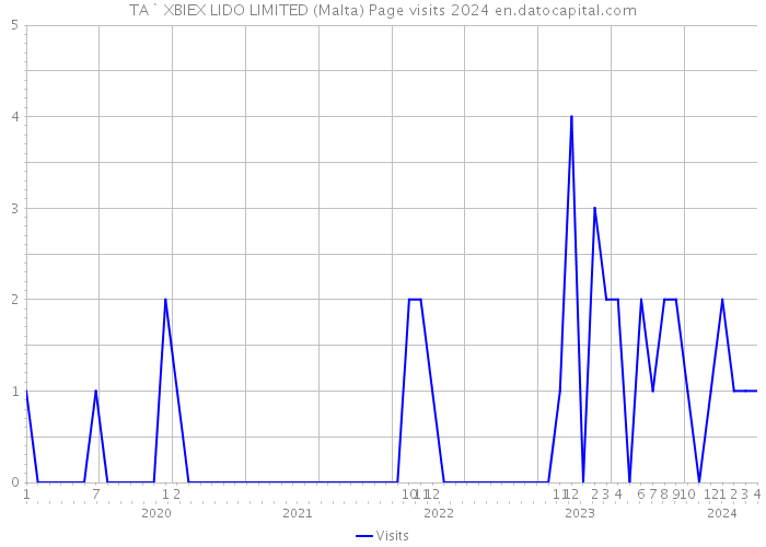 TA` XBIEX LIDO LIMITED (Malta) Page visits 2024 