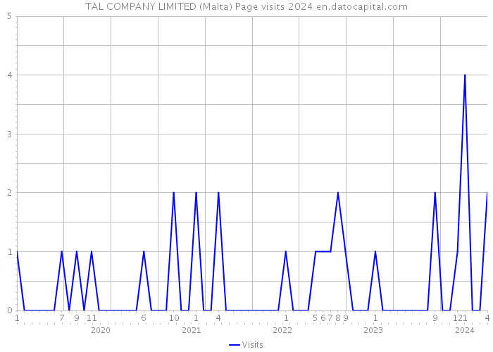 TAL COMPANY LIMITED (Malta) Page visits 2024 