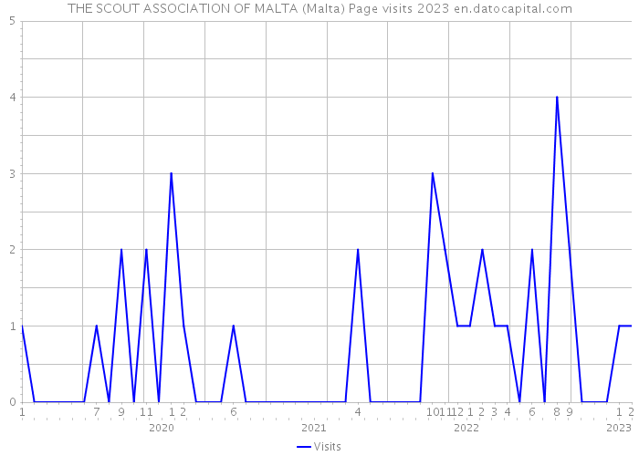 THE SCOUT ASSOCIATION OF MALTA (Malta) Page visits 2023 