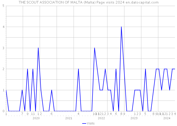 THE SCOUT ASSOCIATION OF MALTA (Malta) Page visits 2024 