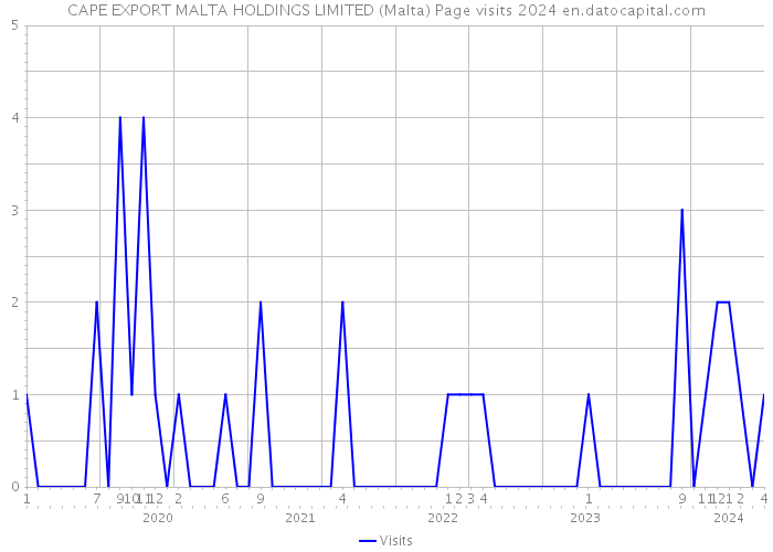 CAPE EXPORT MALTA HOLDINGS LIMITED (Malta) Page visits 2024 