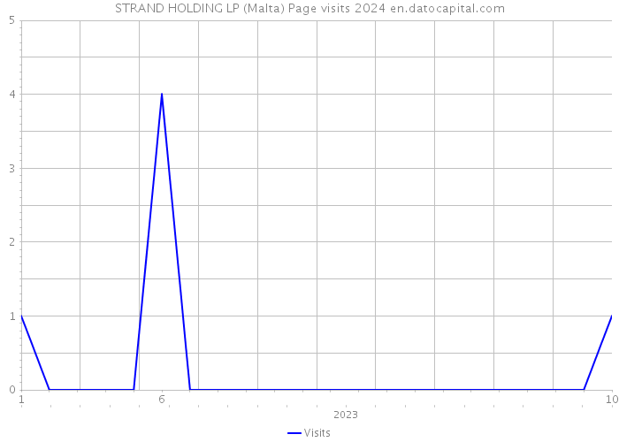 STRAND HOLDING LP (Malta) Page visits 2024 