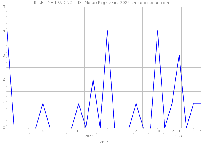 BLUE LINE TRADING LTD. (Malta) Page visits 2024 