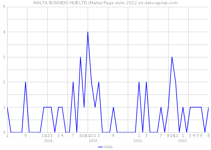 MALTA BUSINESS HUB LTD (Malta) Page visits 2022 