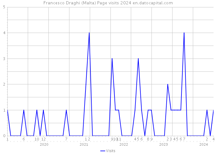 Francesco Draghi (Malta) Page visits 2024 