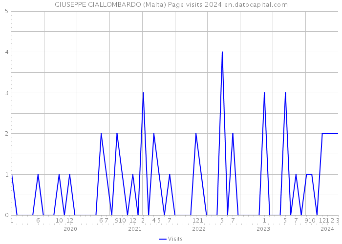 GIUSEPPE GIALLOMBARDO (Malta) Page visits 2024 