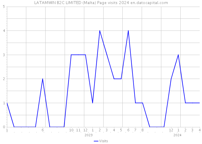LATAMWIN B2C LIMITED (Malta) Page visits 2024 