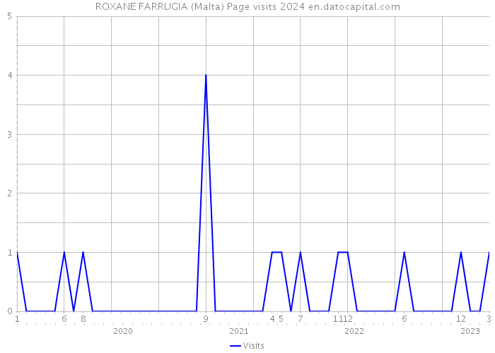 ROXANE FARRUGIA (Malta) Page visits 2024 
