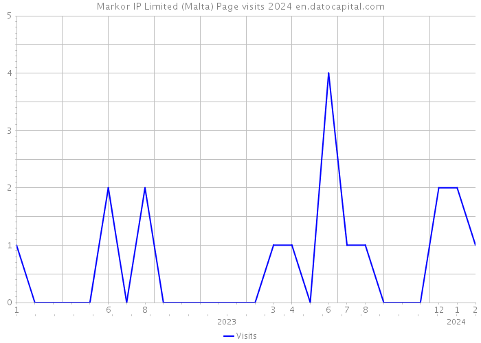 Markor IP Limited (Malta) Page visits 2024 