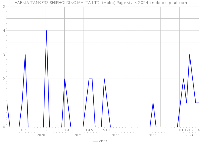 HAFNIA TANKERS SHIPHOLDING MALTA LTD. (Malta) Page visits 2024 