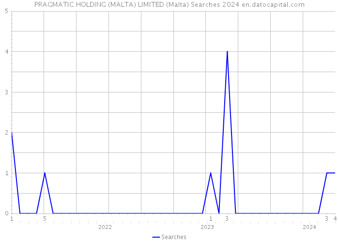 PRAGMATIC HOLDING (MALTA) LIMITED (Malta) Searches 2024 