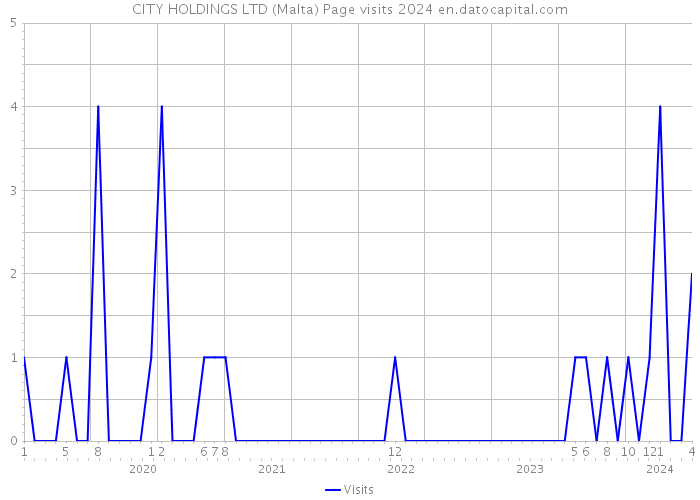 CITY HOLDINGS LTD (Malta) Page visits 2024 